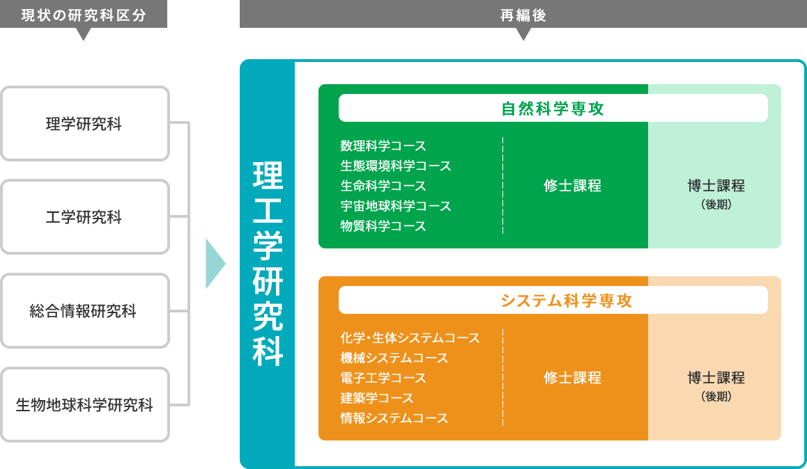 理工系分野の発展的再編イメージ